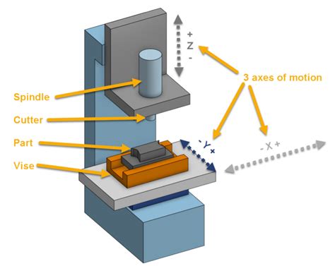 cnc can do what milling machine basics|introduction to cnc milling machine.